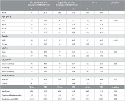 Prevalence and impacts of <mark class="highlighted">self-medication</mark> in a disadvantaged setting: the importance of multi-dimensional health interventions